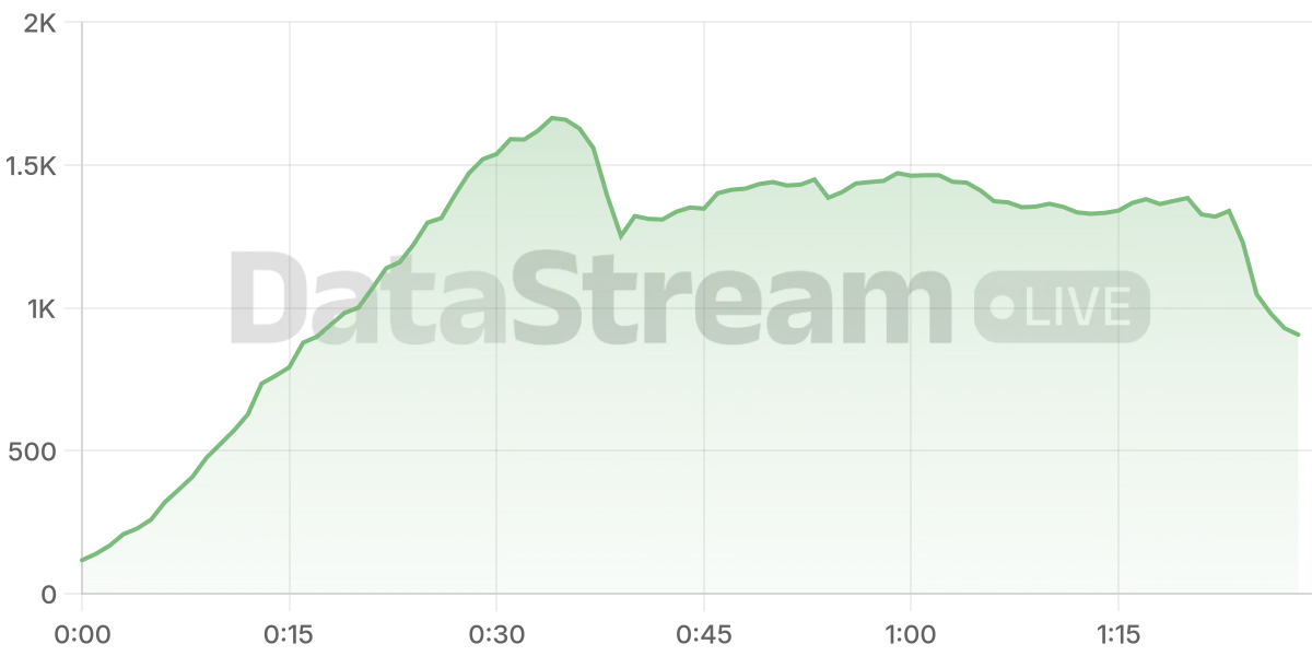 Grafico de conectados del stream
