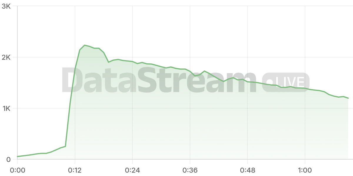 Grafico de conectados del stream