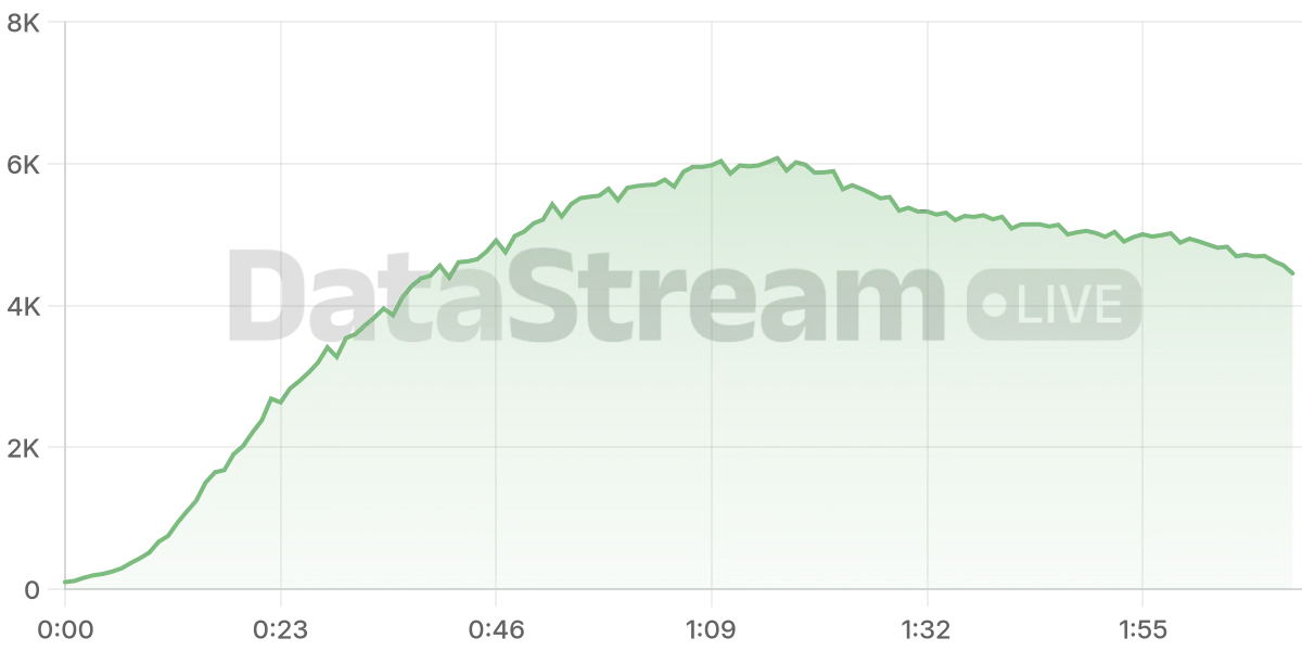 Grafico de conectados del stream