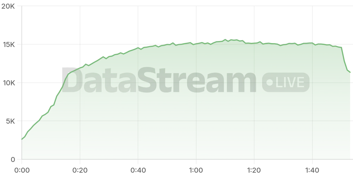 Grafico de conectados del stream