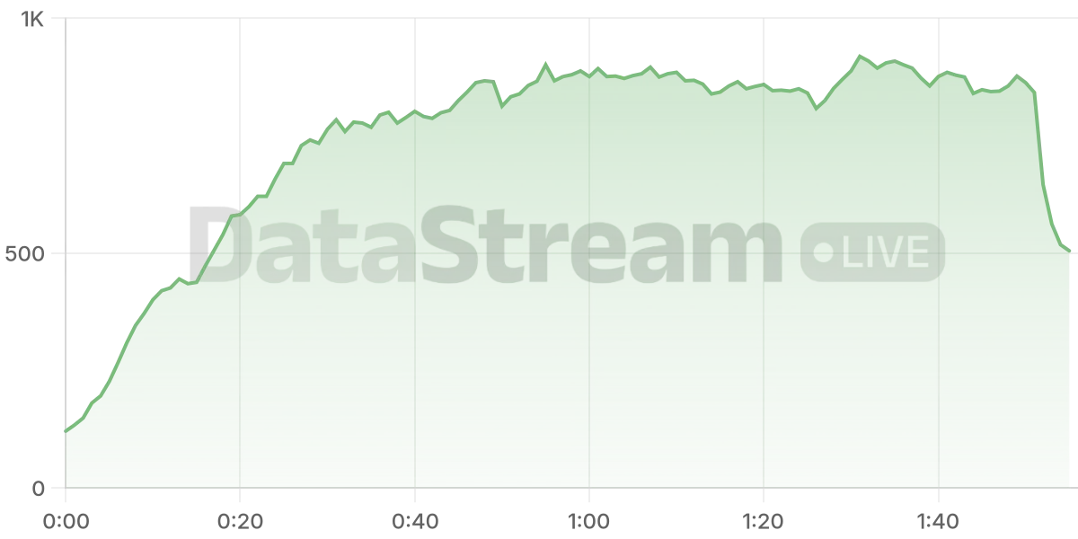 Grafico de conectados del stream