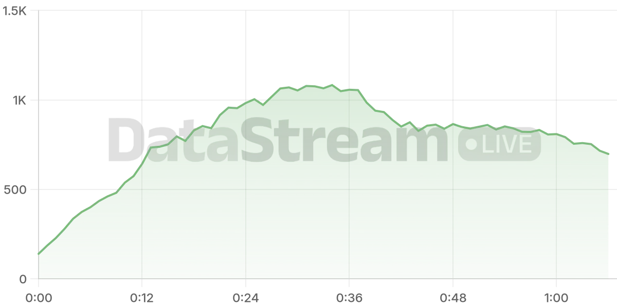 Grafico de conectados del stream
