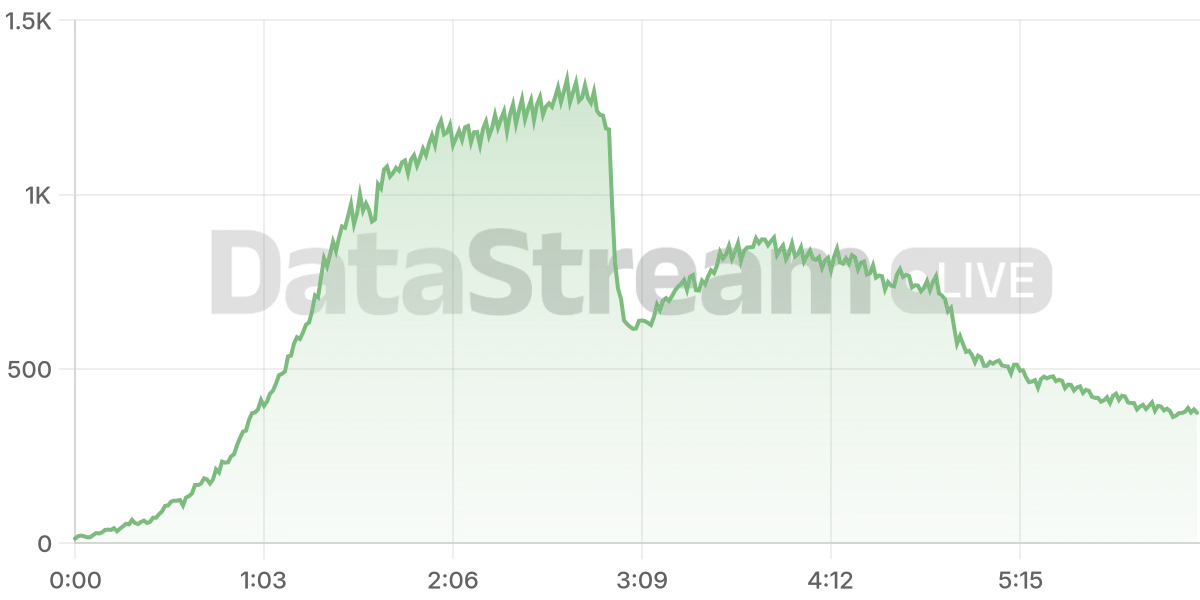 Grafico de conectados del stream