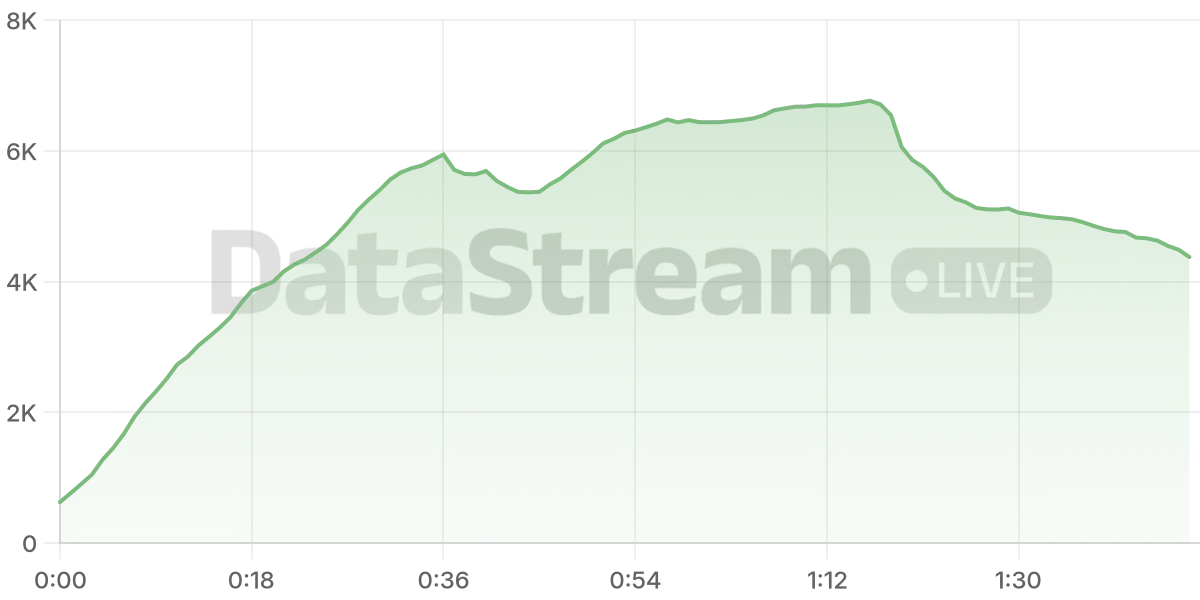 Grafico de conectados del stream