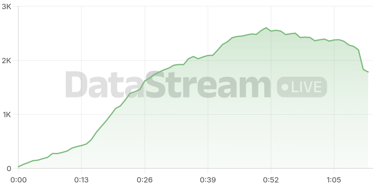 Grafico de conectados del stream