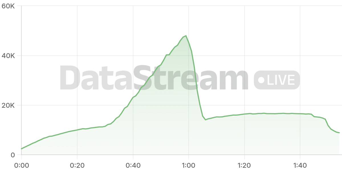 Grafico de conectados del stream