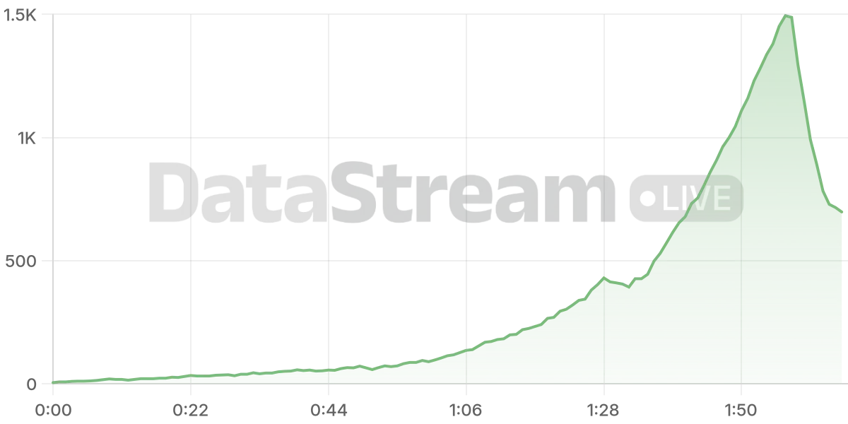 Grafico de conectados del stream
