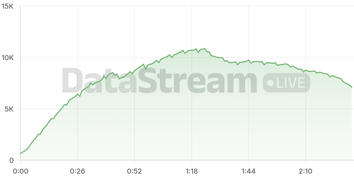 Grafico de conectados del stream