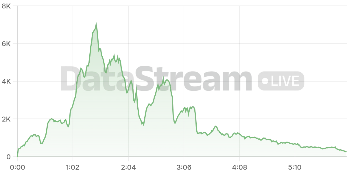 Grafico de conectados del stream