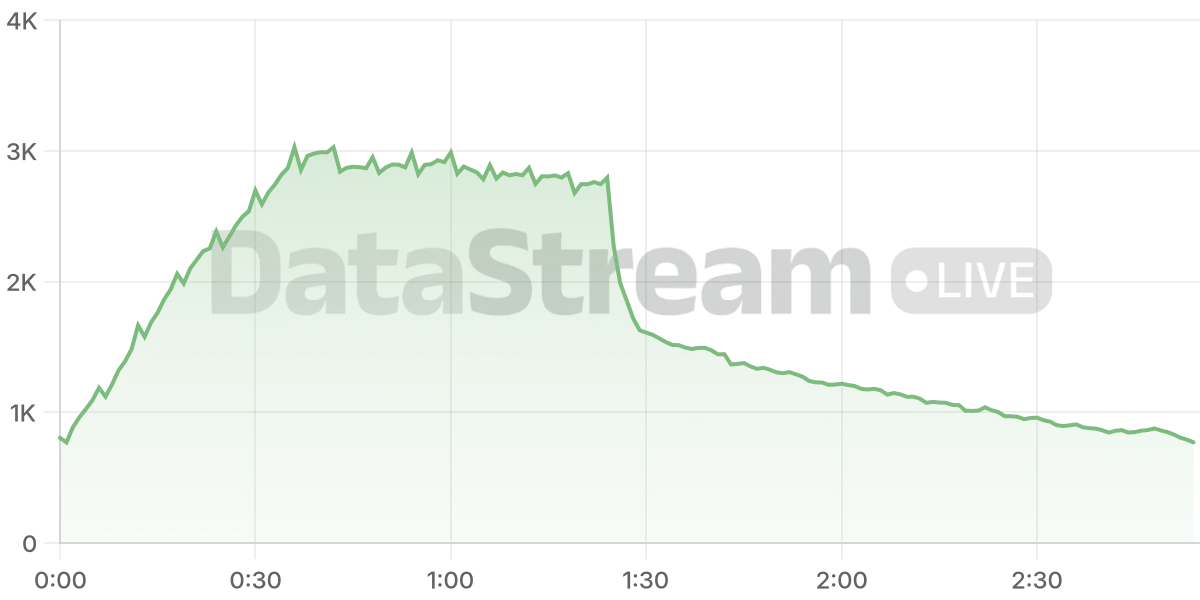 Grafico de conectados del stream