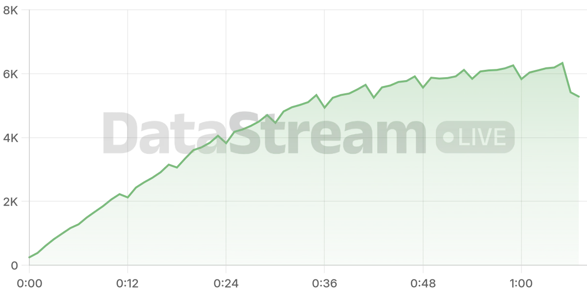 Grafico de conectados del stream
