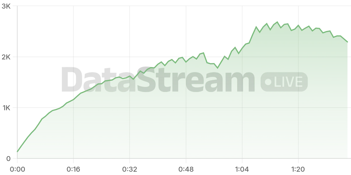 Grafico de conectados del stream