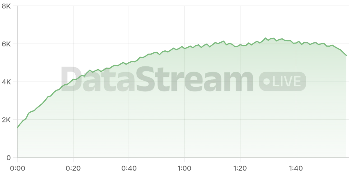 Grafico de conectados del stream