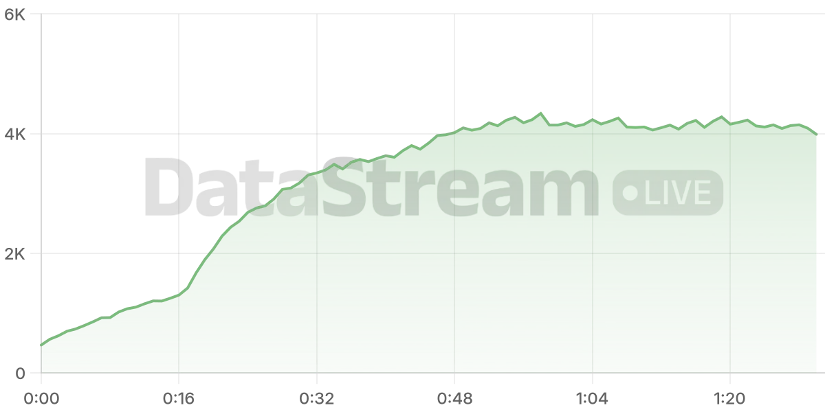 Grafico de conectados del stream