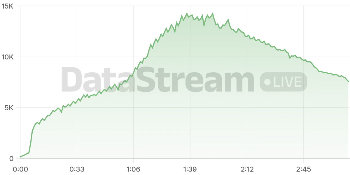 Grafico de conectados del stream