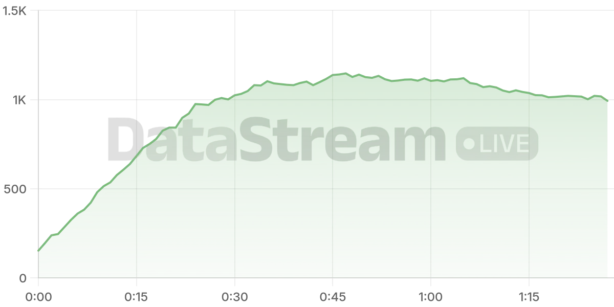 Grafico de conectados del stream