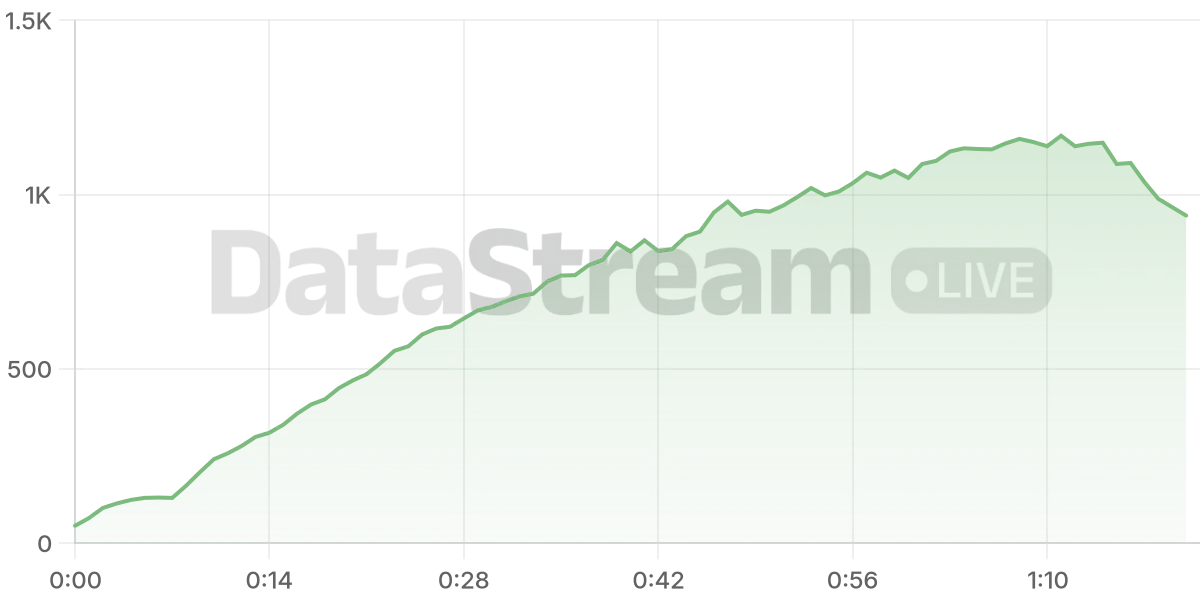 Grafico de conectados del stream