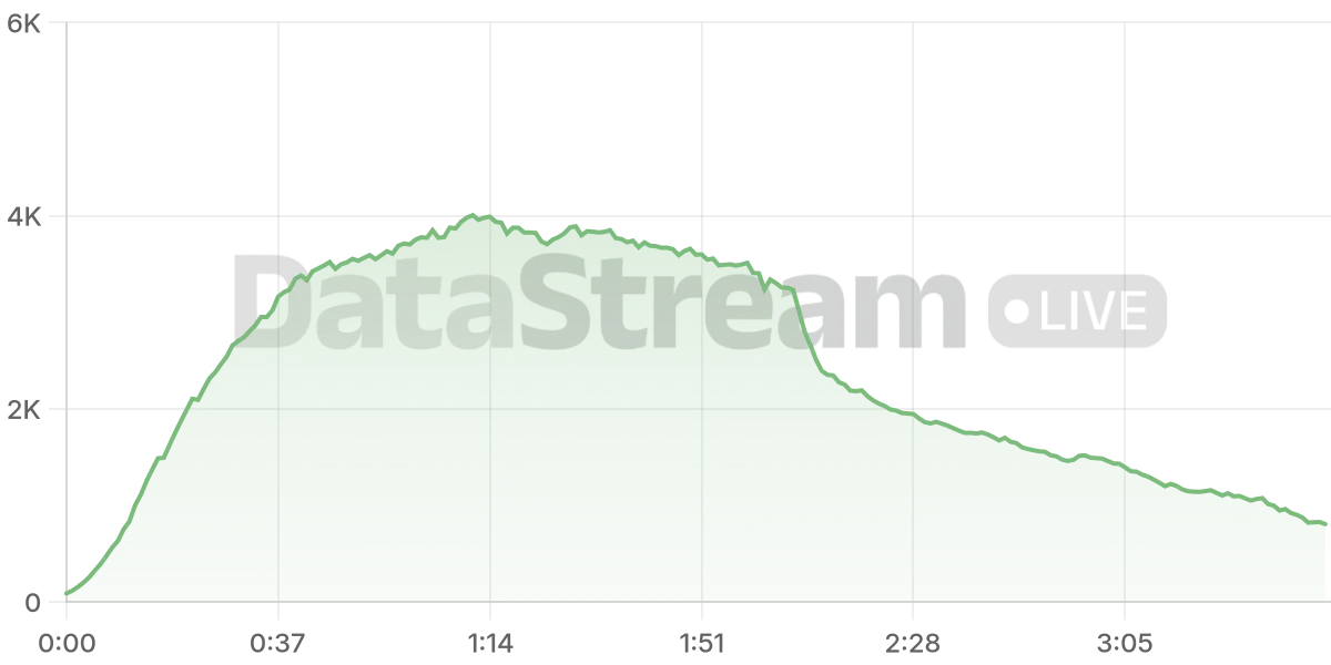 Grafico de conectados del stream