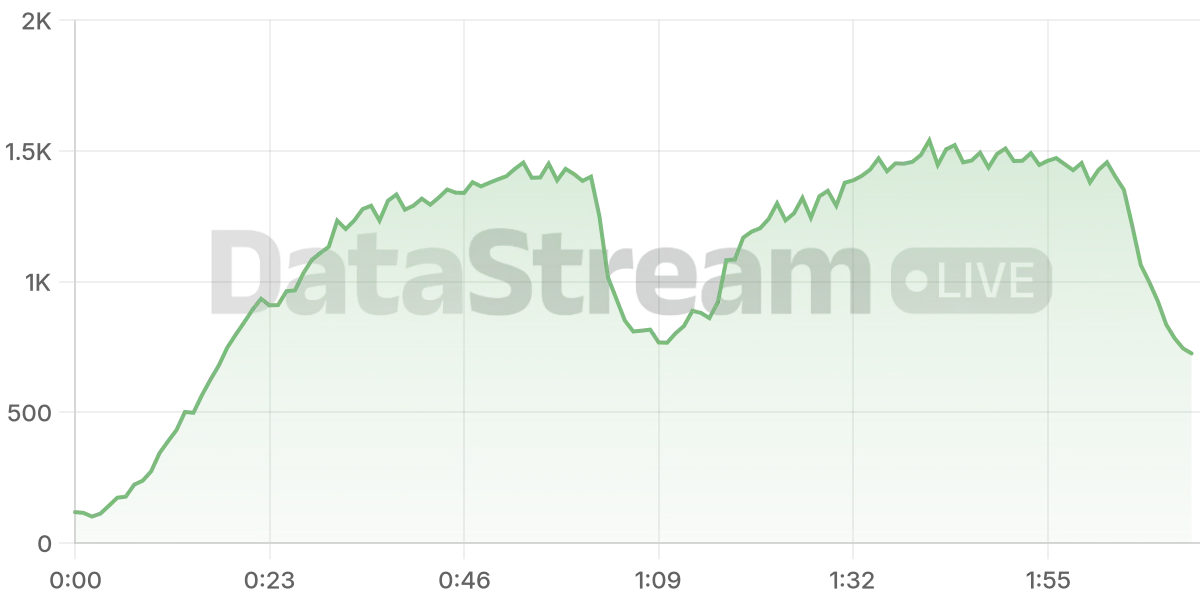 Grafico de conectados del stream