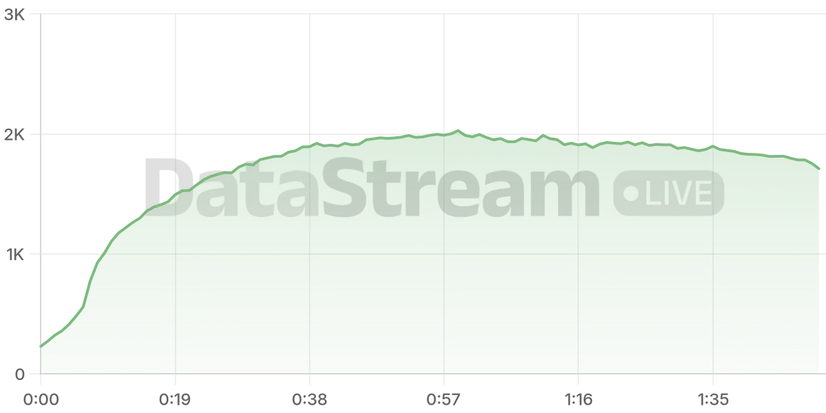 Grafico de conectados del stream