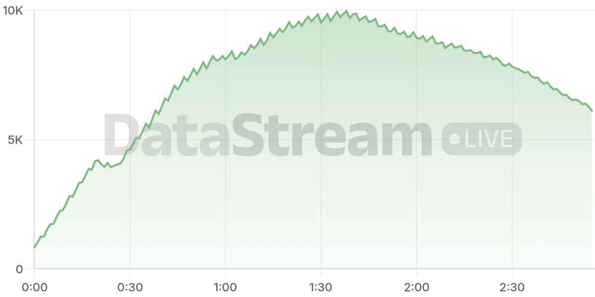 Grafico de conectados del stream
