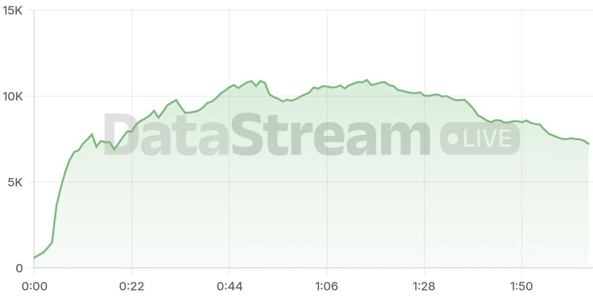 Grafico de conectados del stream