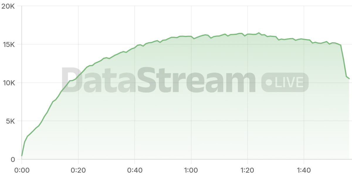 Grafico de conectados del stream