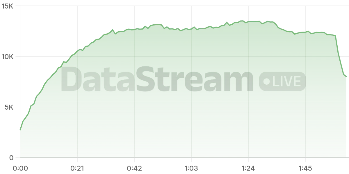 Grafico de conectados del stream