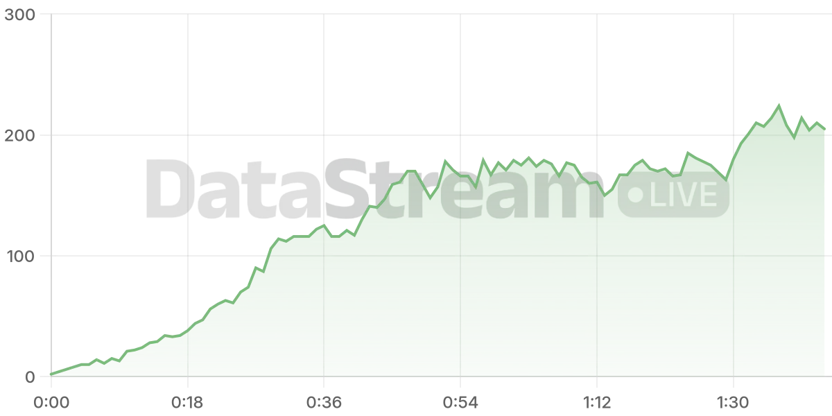 Grafico de conectados del stream