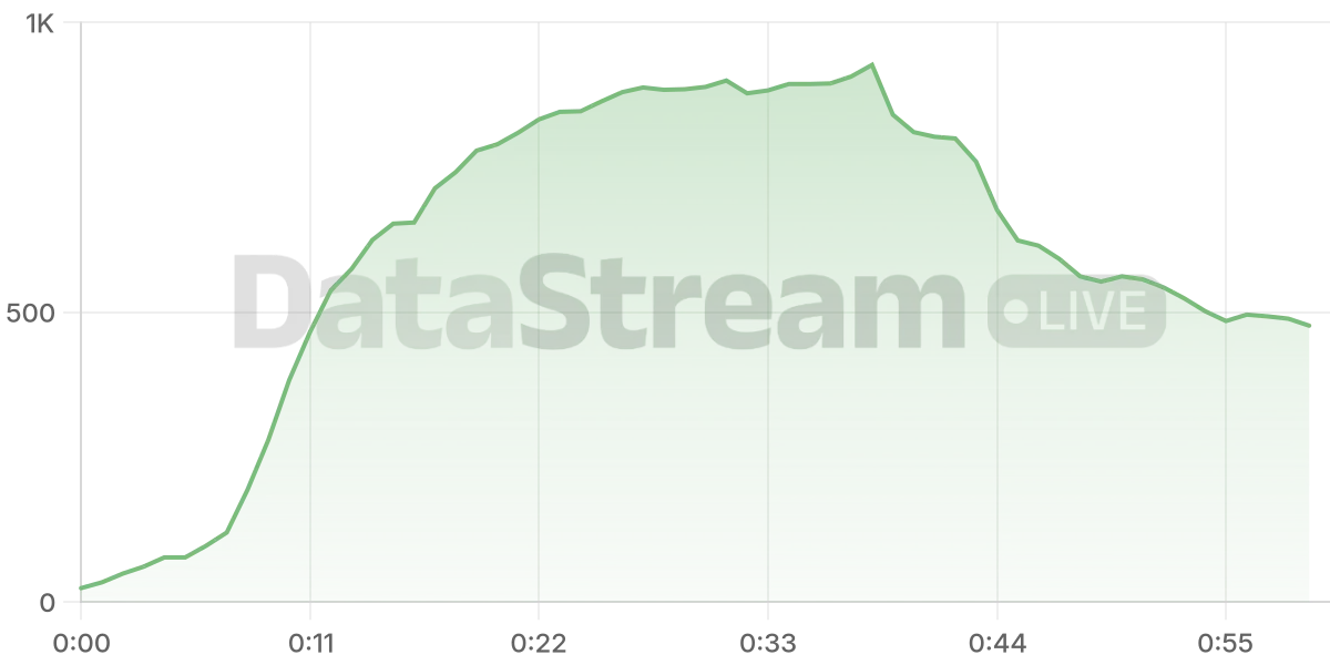 Grafico de conectados del stream
