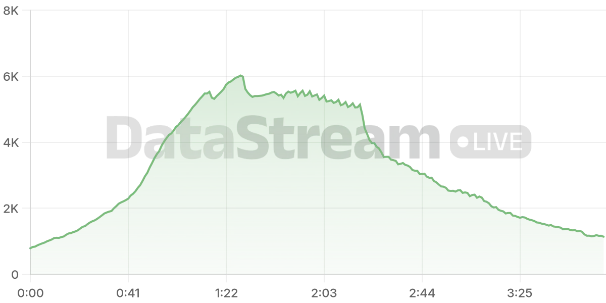 Grafico de conectados del stream