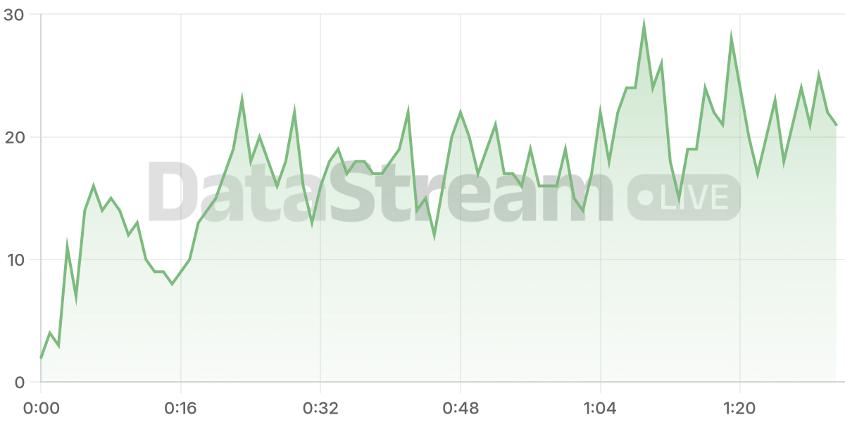 Grafico de conectados del stream