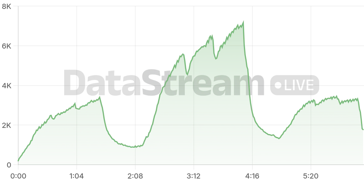 Grafico de conectados del stream