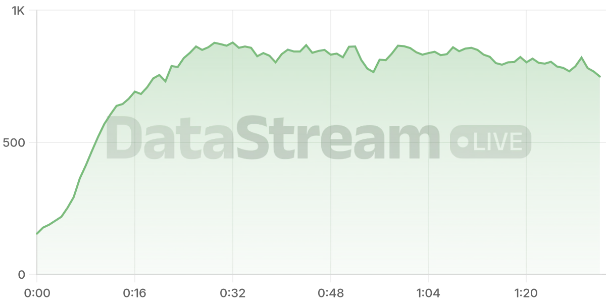 Grafico de conectados del stream
