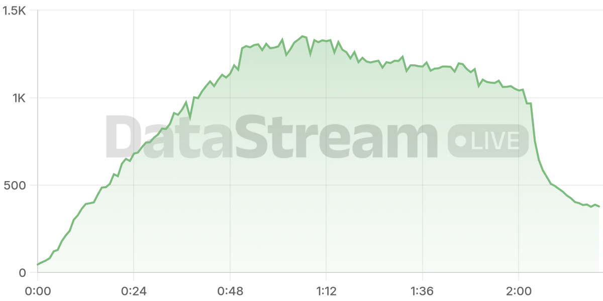 Grafico de conectados del stream