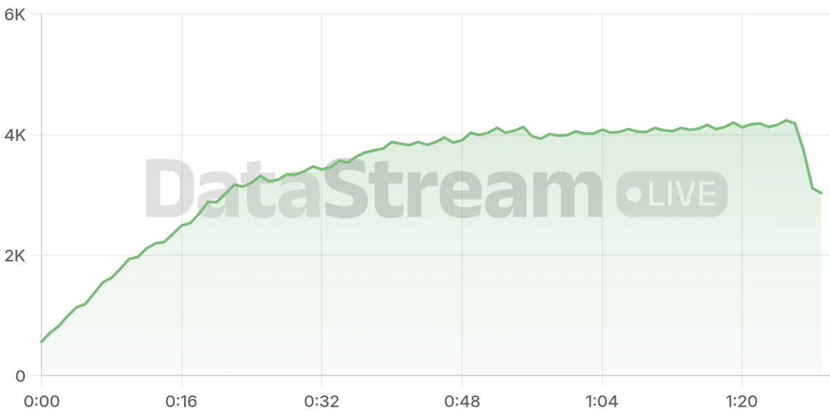 Grafico de conectados del stream