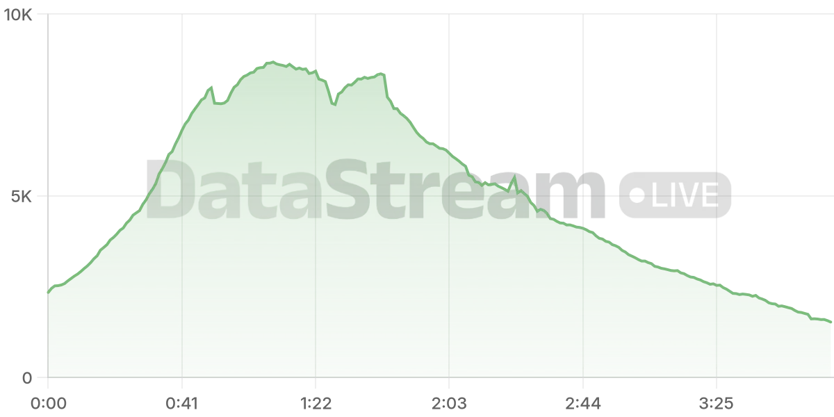 Grafico de conectados del stream