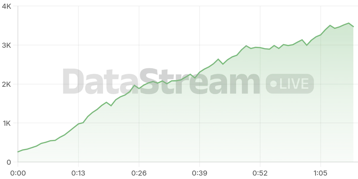 Grafico de conectados del stream
