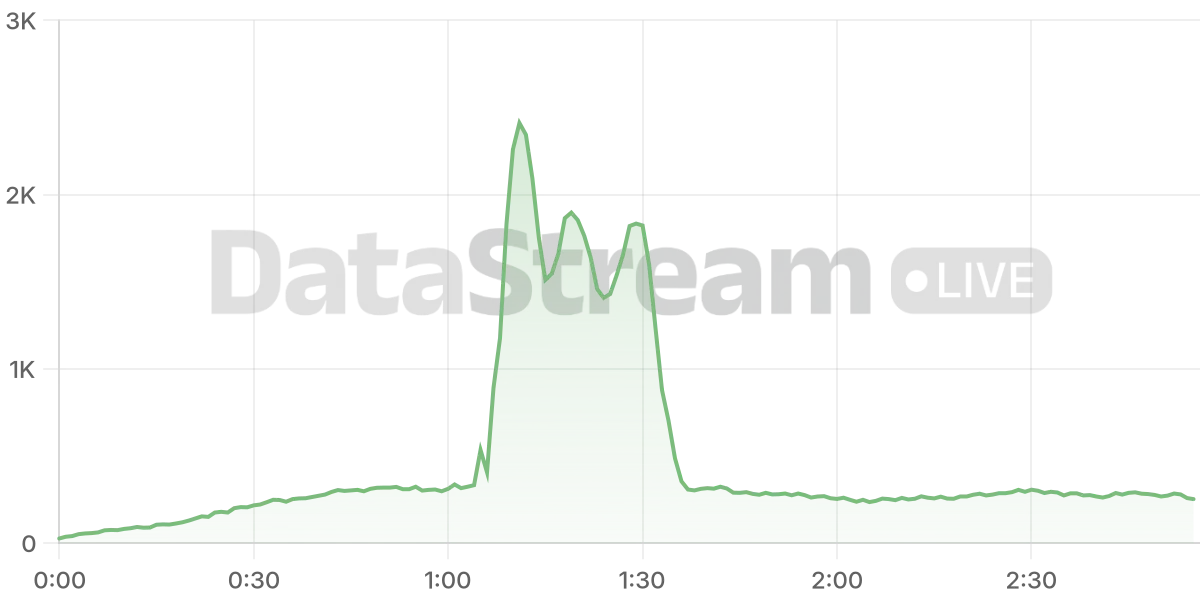 Grafico de conectados del stream