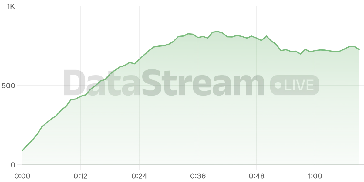 Grafico de conectados del stream