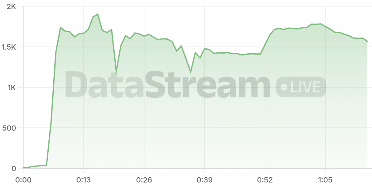 Grafico de conectados del stream