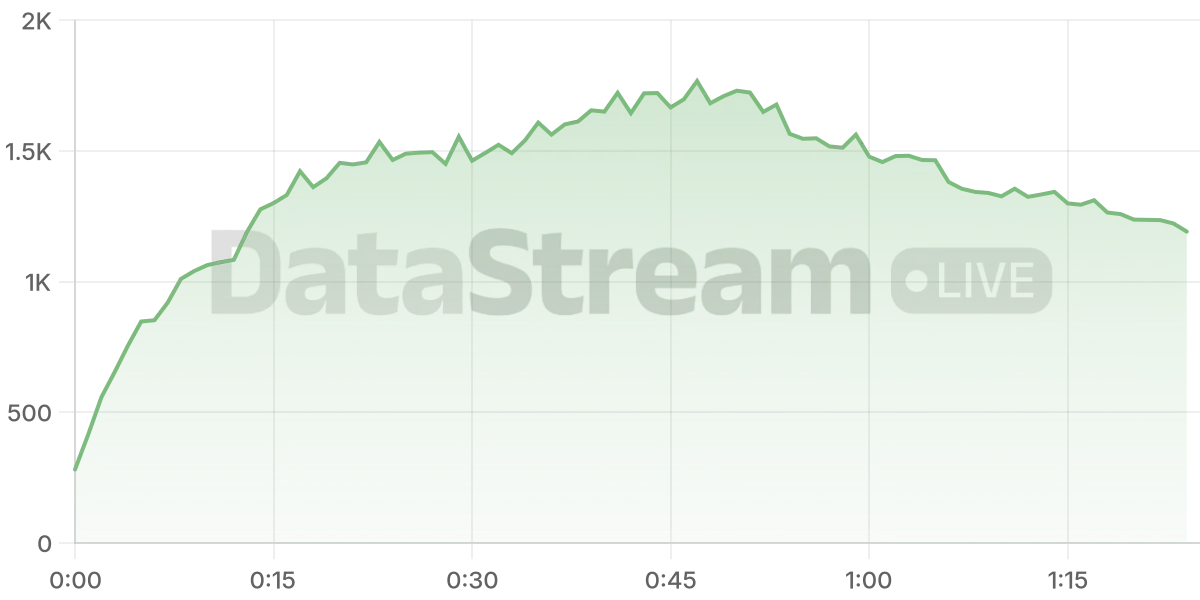 Grafico de conectados del stream