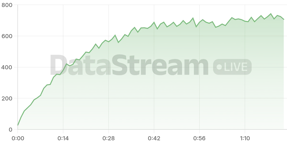 Grafico de conectados del stream