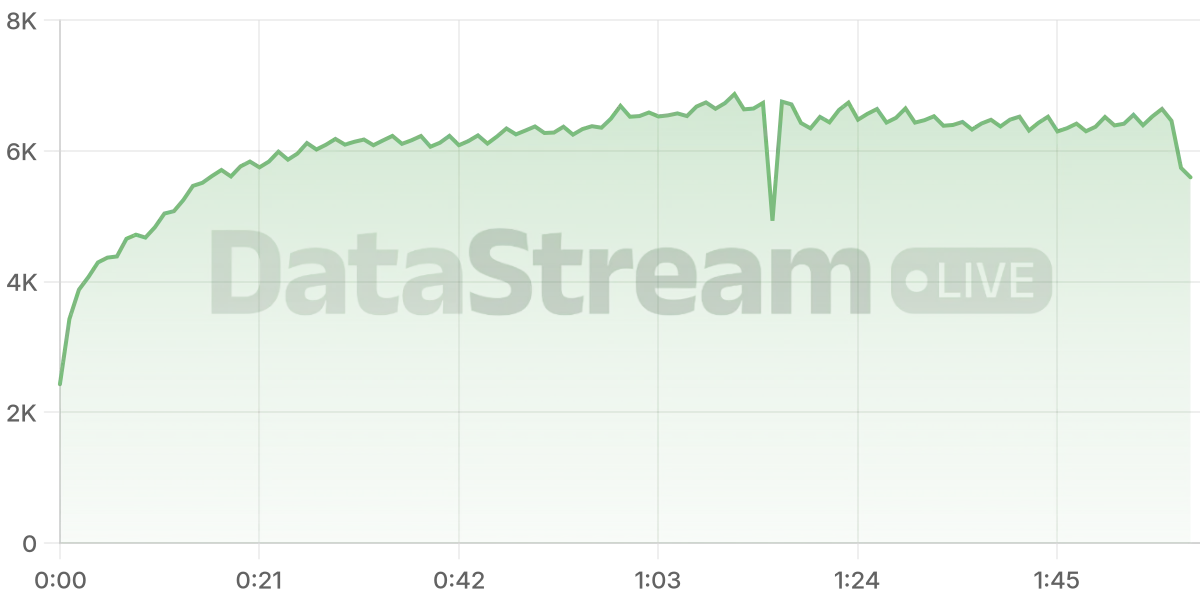 Grafico de conectados del stream