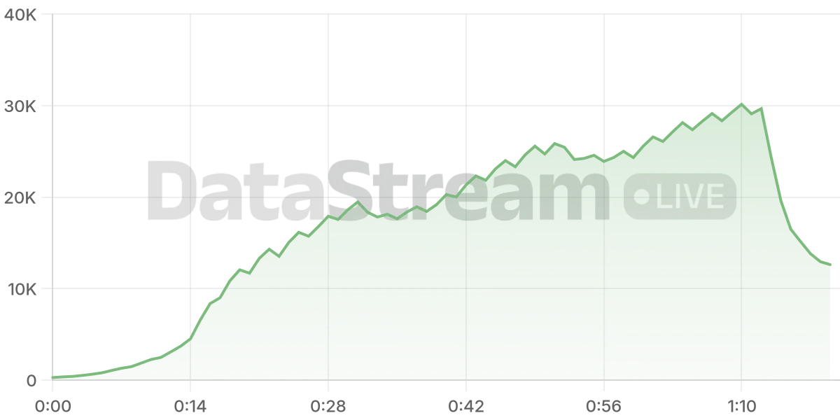 Grafico de conectados del stream