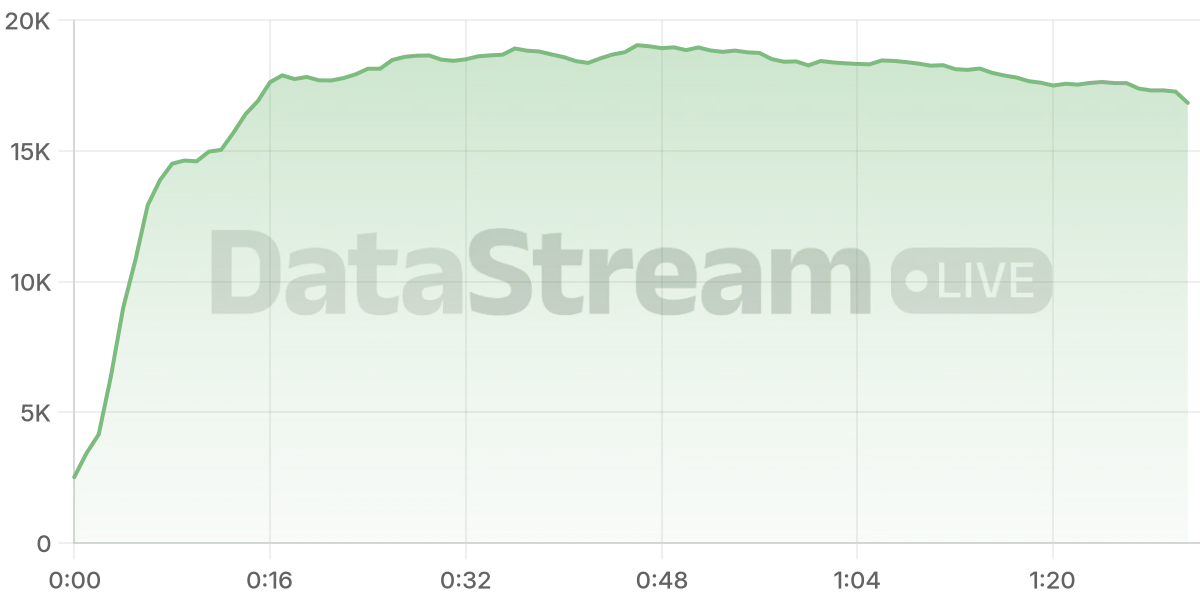 Grafico de conectados del stream