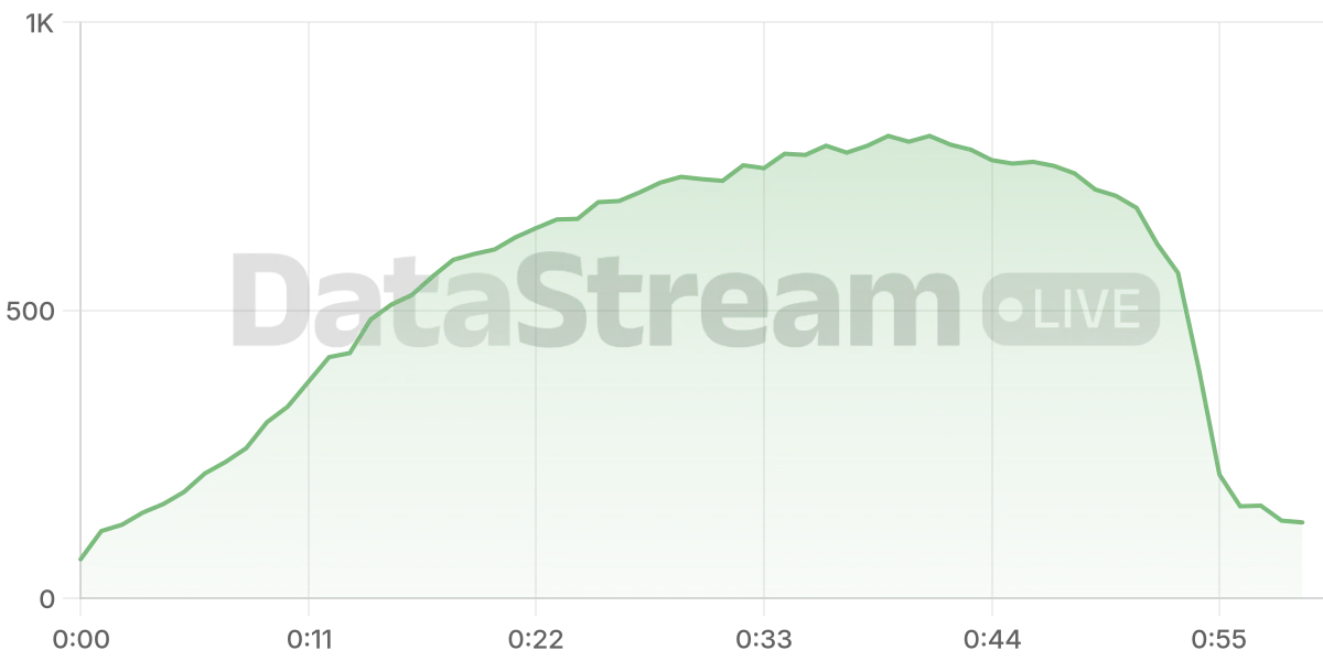 Grafico de conectados del stream