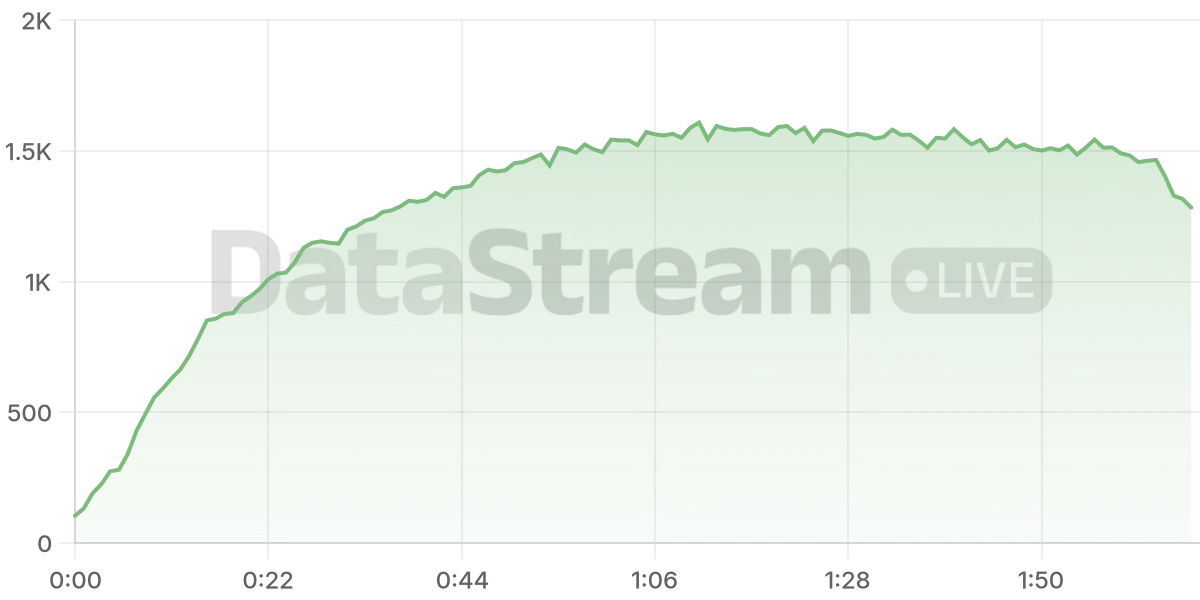 Grafico de conectados del stream