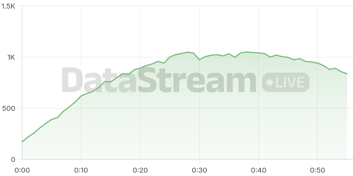 Grafico de conectados del stream