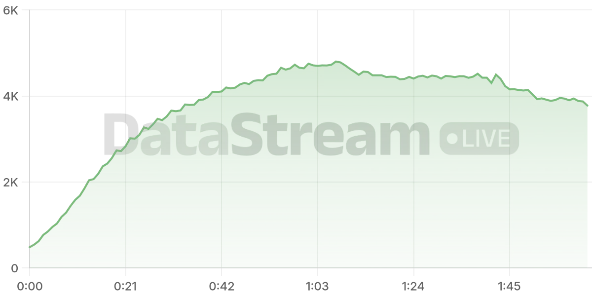 Grafico de conectados del stream